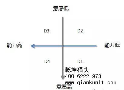 獵頭行業的情境領導
