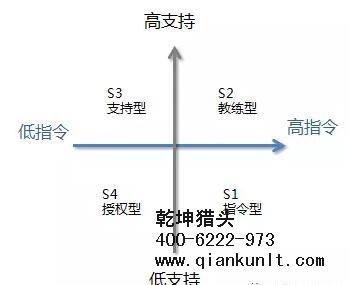 獵頭行業的情境領導