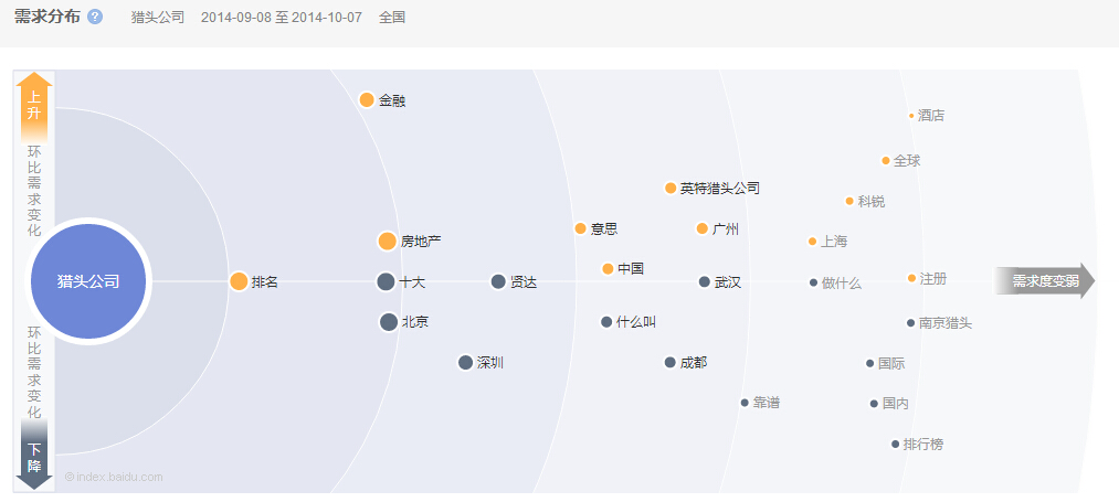 獵頭公司環比需求變化圖