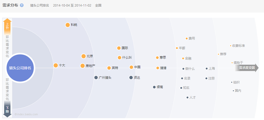 獵頭公司排名環比需求變化圖
