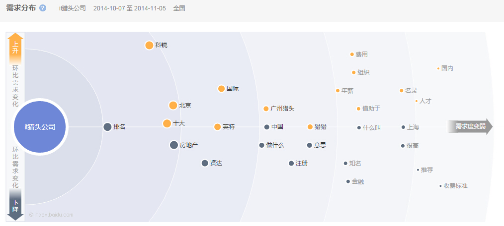 it獵頭公司環比需求變化圖