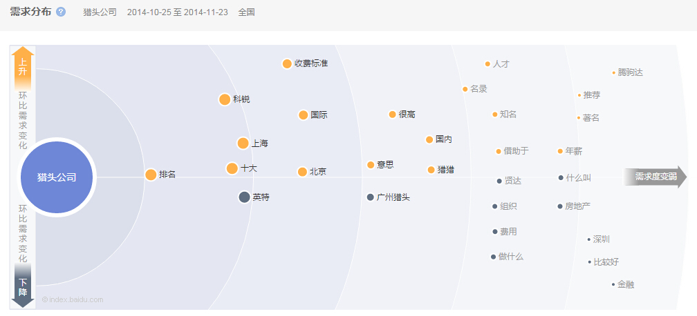 “獵頭公司”環比需求變化圖